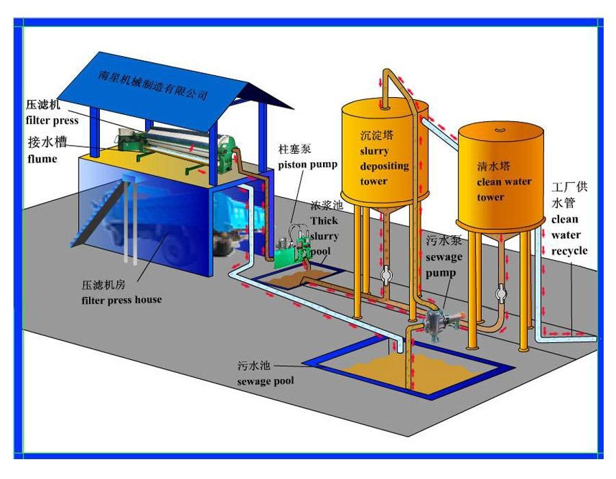 Sistem Penapisan Air Sisa Industri